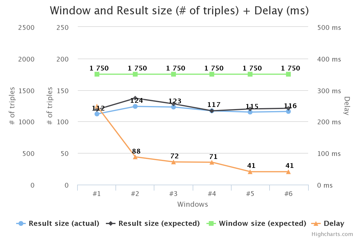 Window and Result size, and Delay per Window