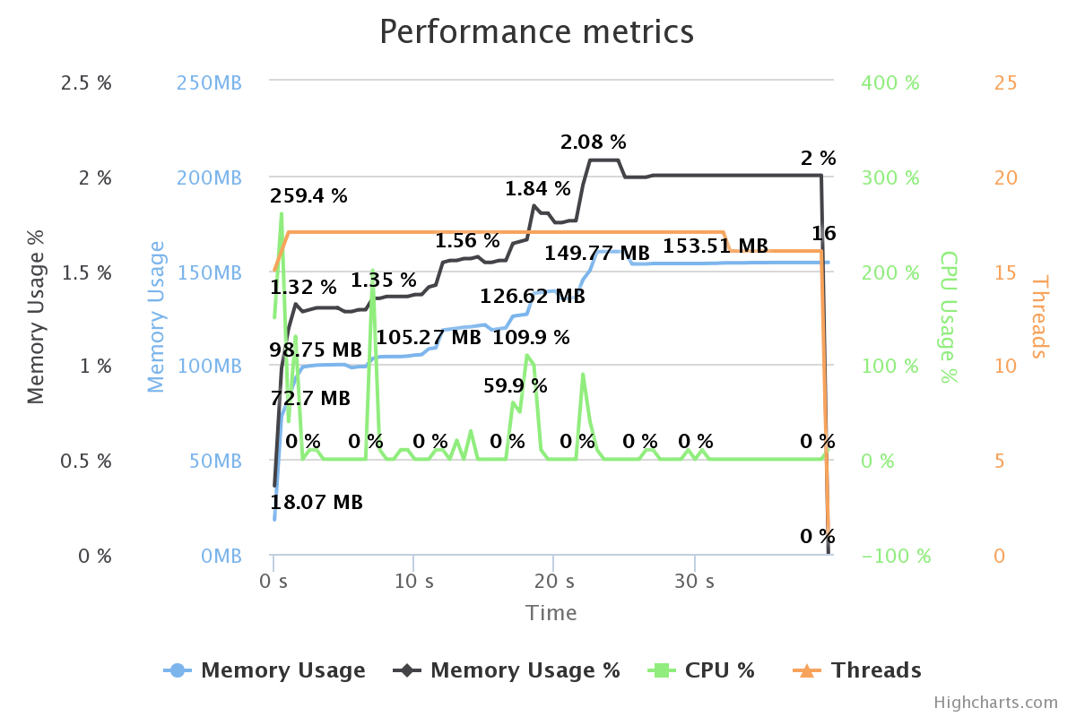 Performance metrics (CPU, Memory, Threads)